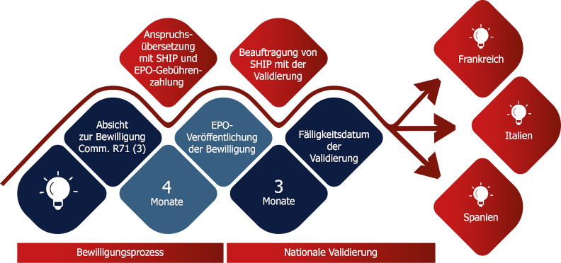 Ep validierung staaten