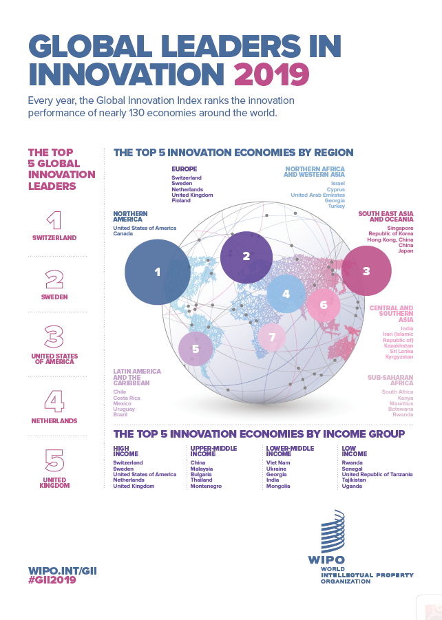 WIPO's Global Innovation Index 2019 Infography