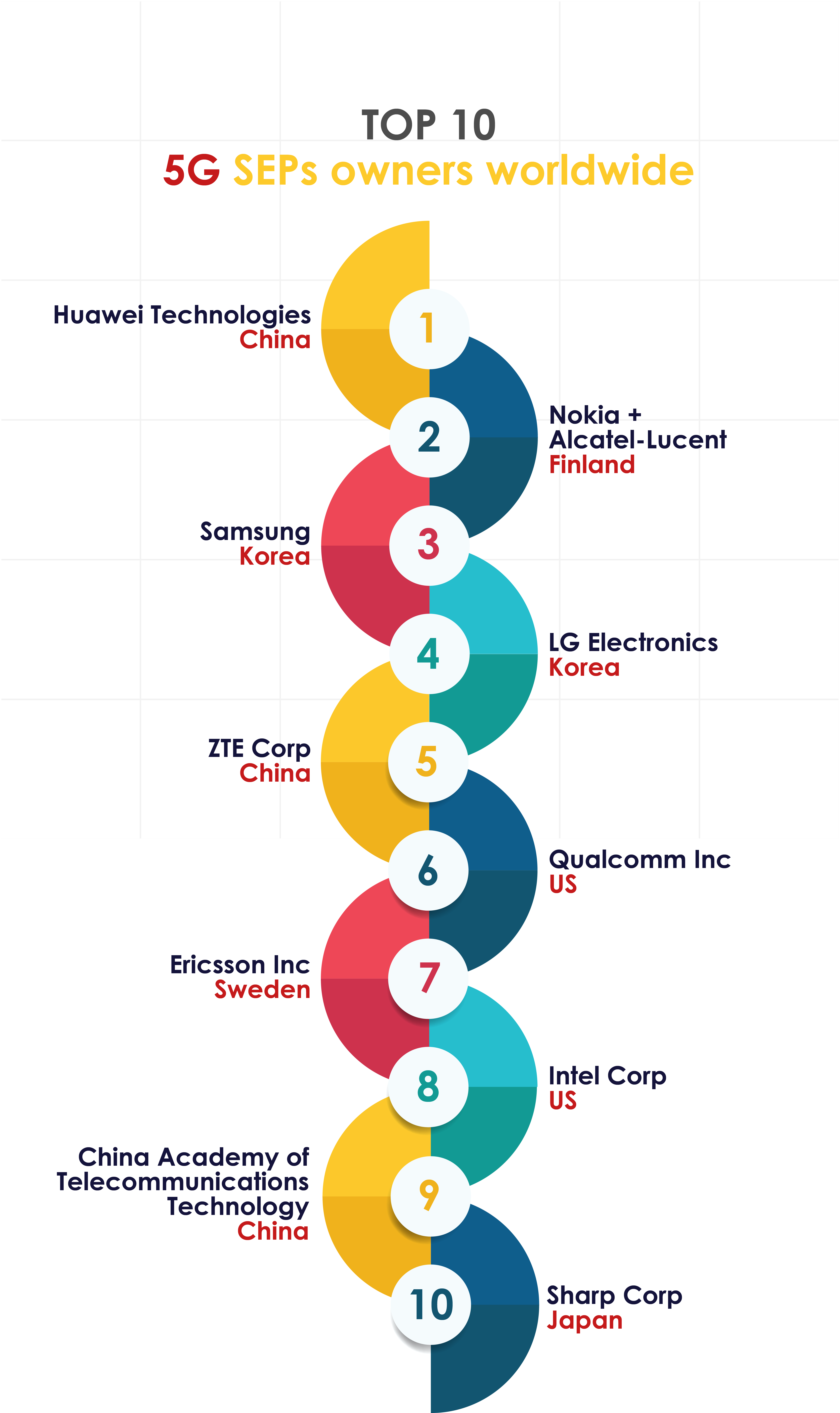 Top 10 5G SEPs Owners Worldwide